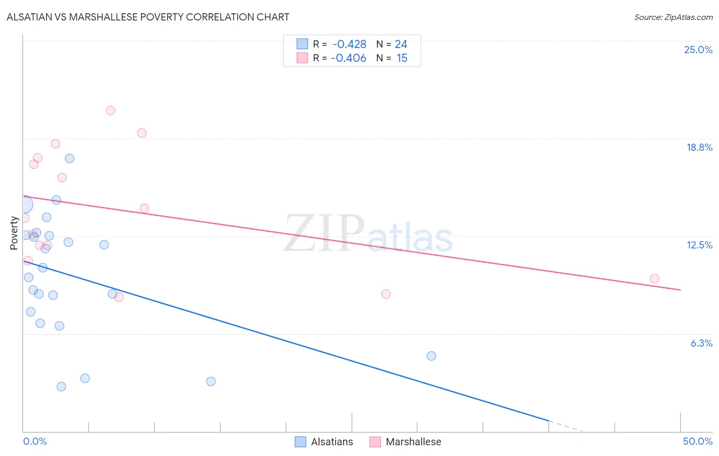 Alsatian vs Marshallese Poverty