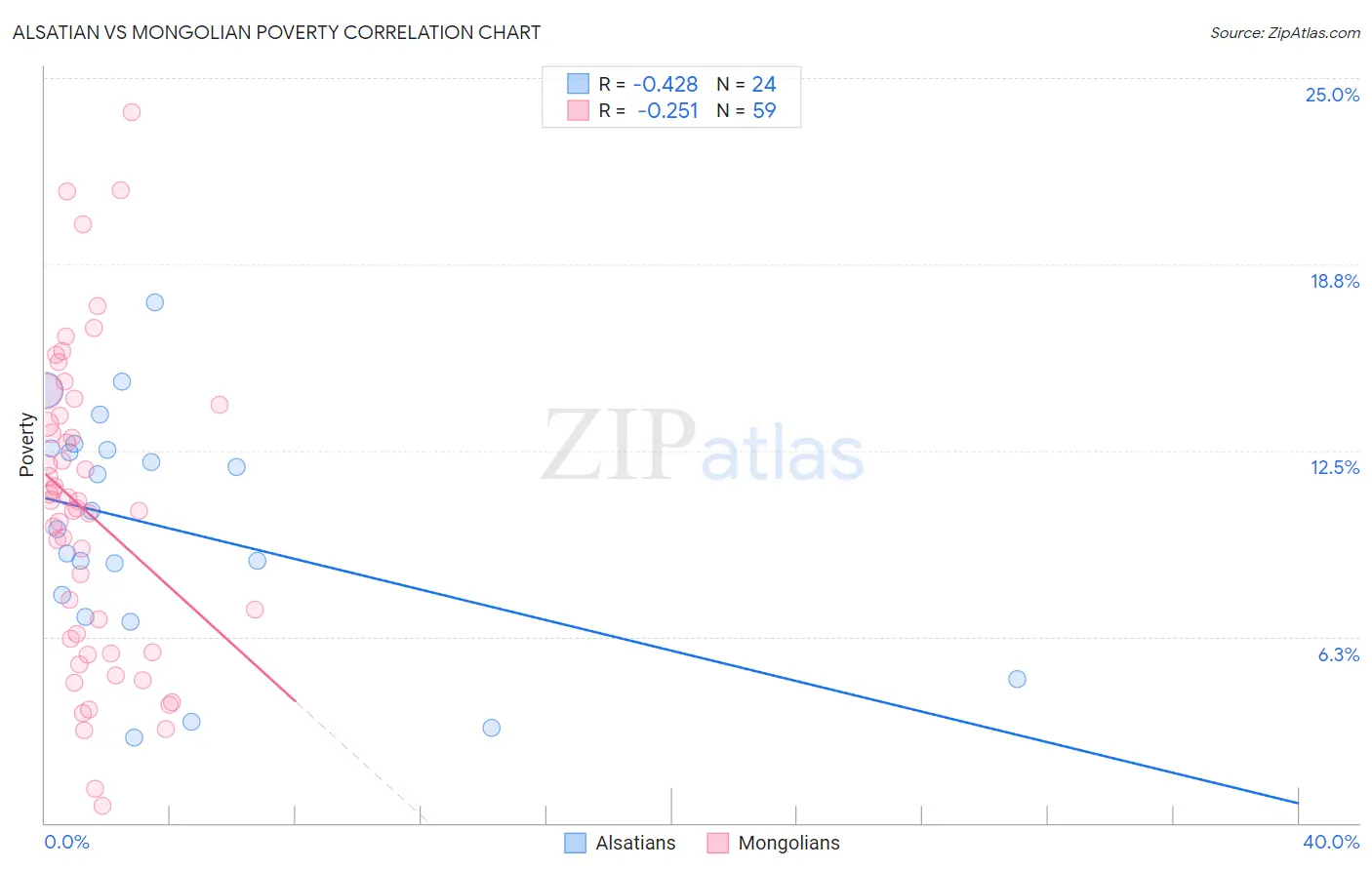 Alsatian vs Mongolian Poverty