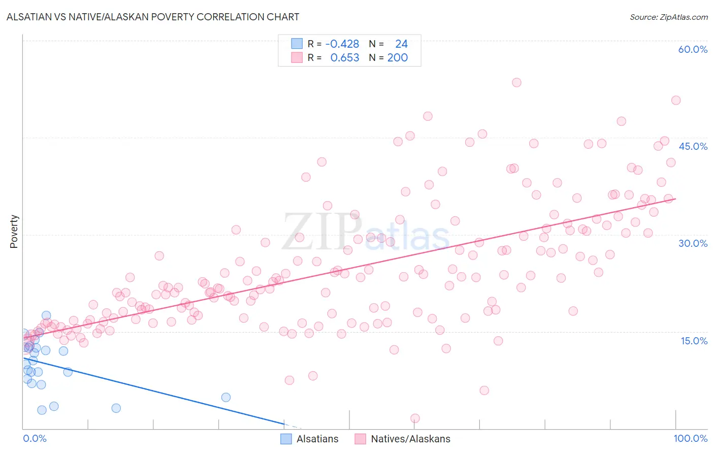 Alsatian vs Native/Alaskan Poverty