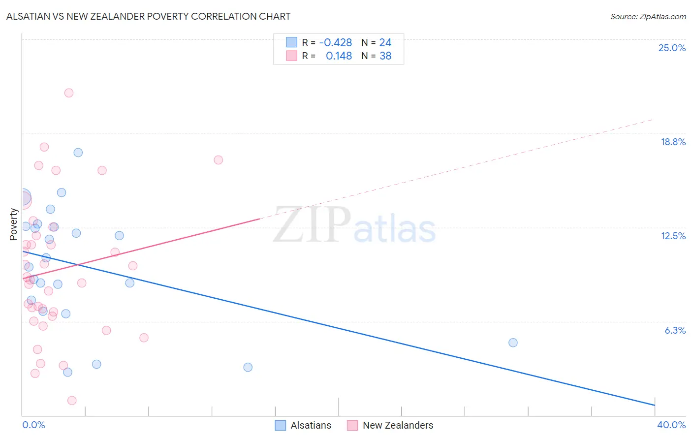Alsatian vs New Zealander Poverty
