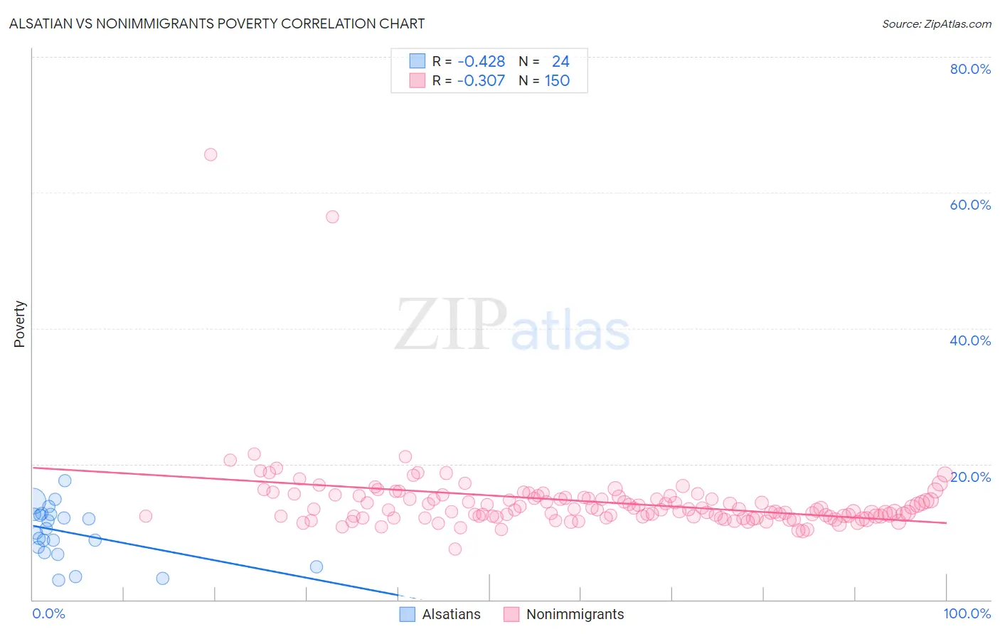 Alsatian vs Nonimmigrants Poverty