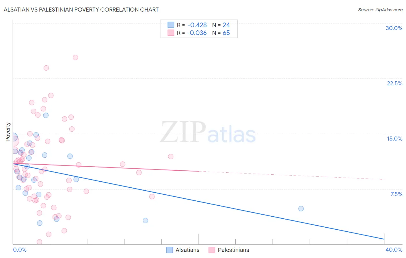 Alsatian vs Palestinian Poverty