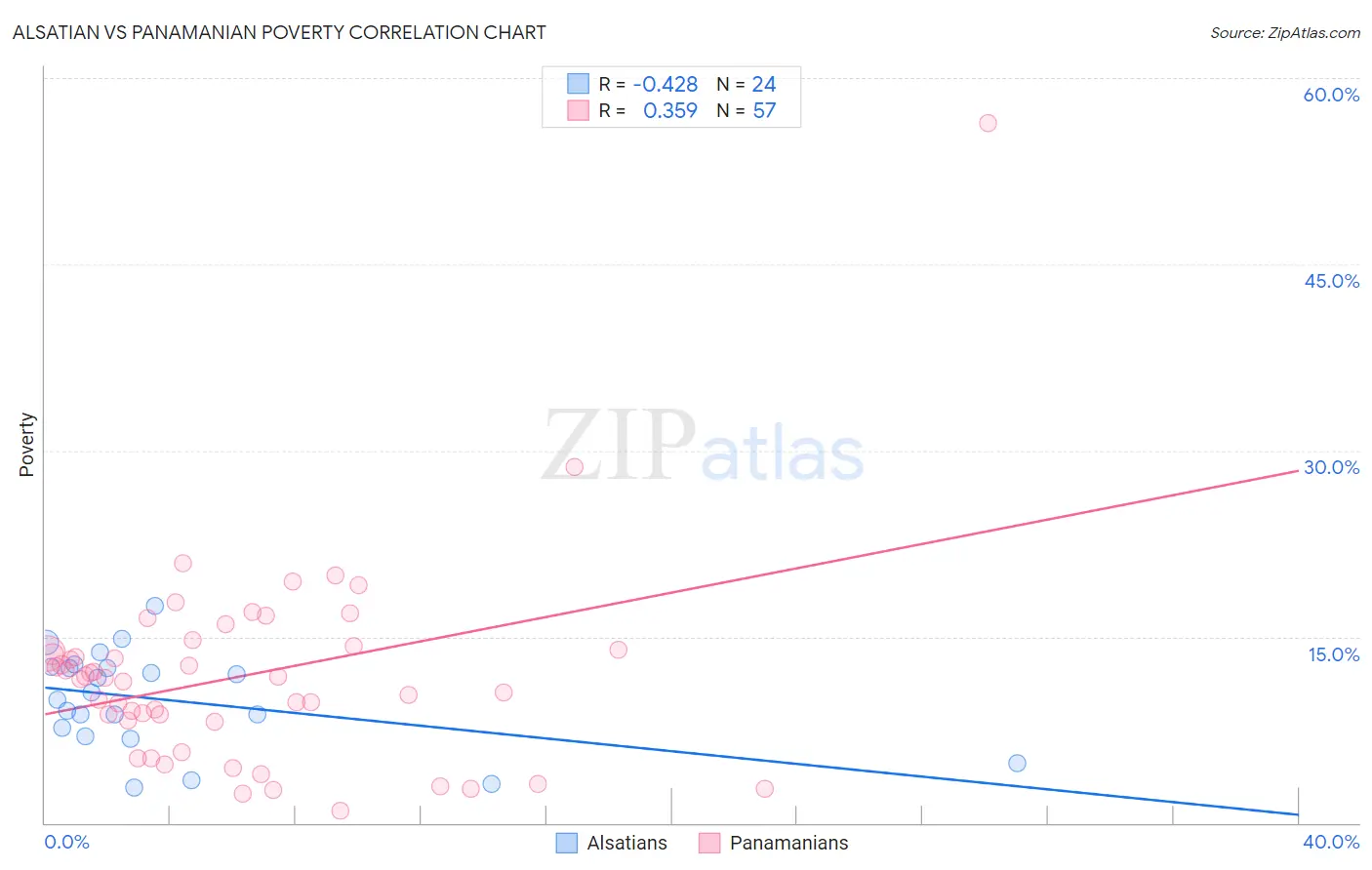 Alsatian vs Panamanian Poverty