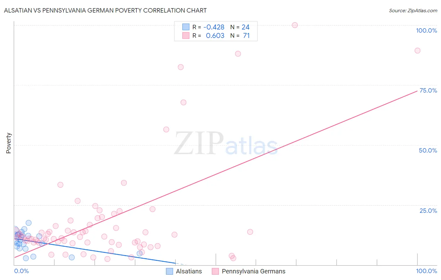 Alsatian vs Pennsylvania German Poverty