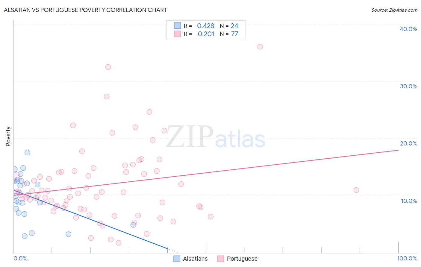 Alsatian vs Portuguese Poverty