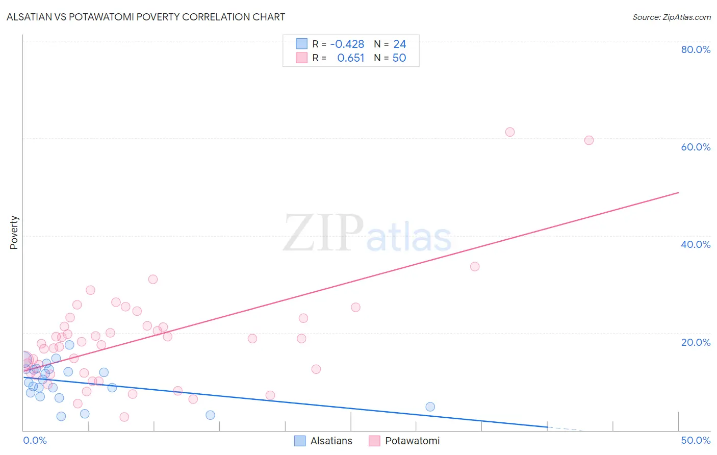 Alsatian vs Potawatomi Poverty