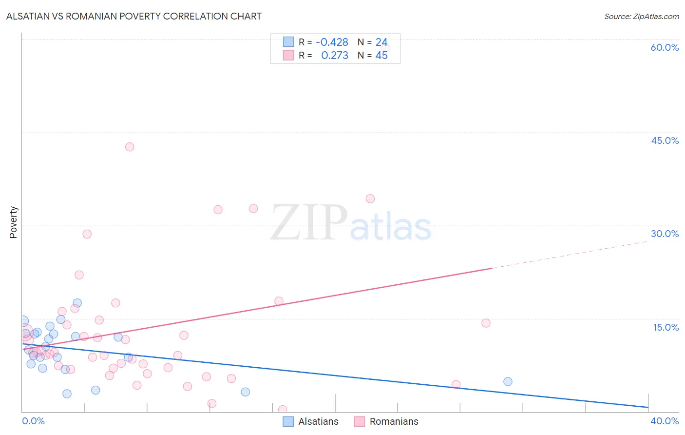 Alsatian vs Romanian Poverty