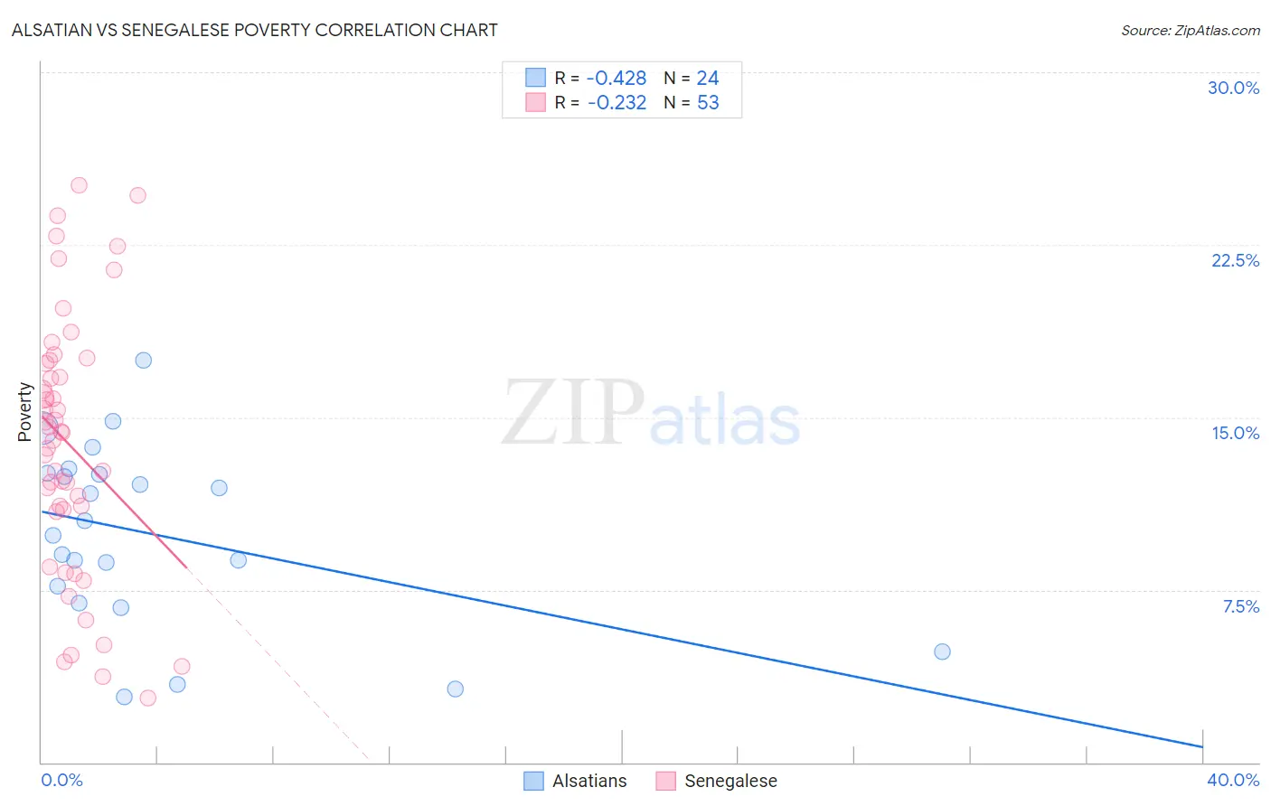 Alsatian vs Senegalese Poverty