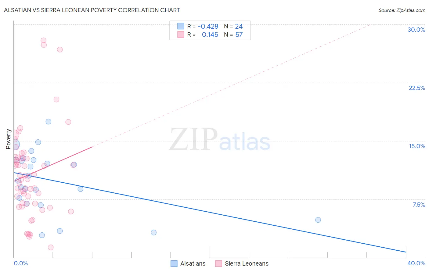Alsatian vs Sierra Leonean Poverty