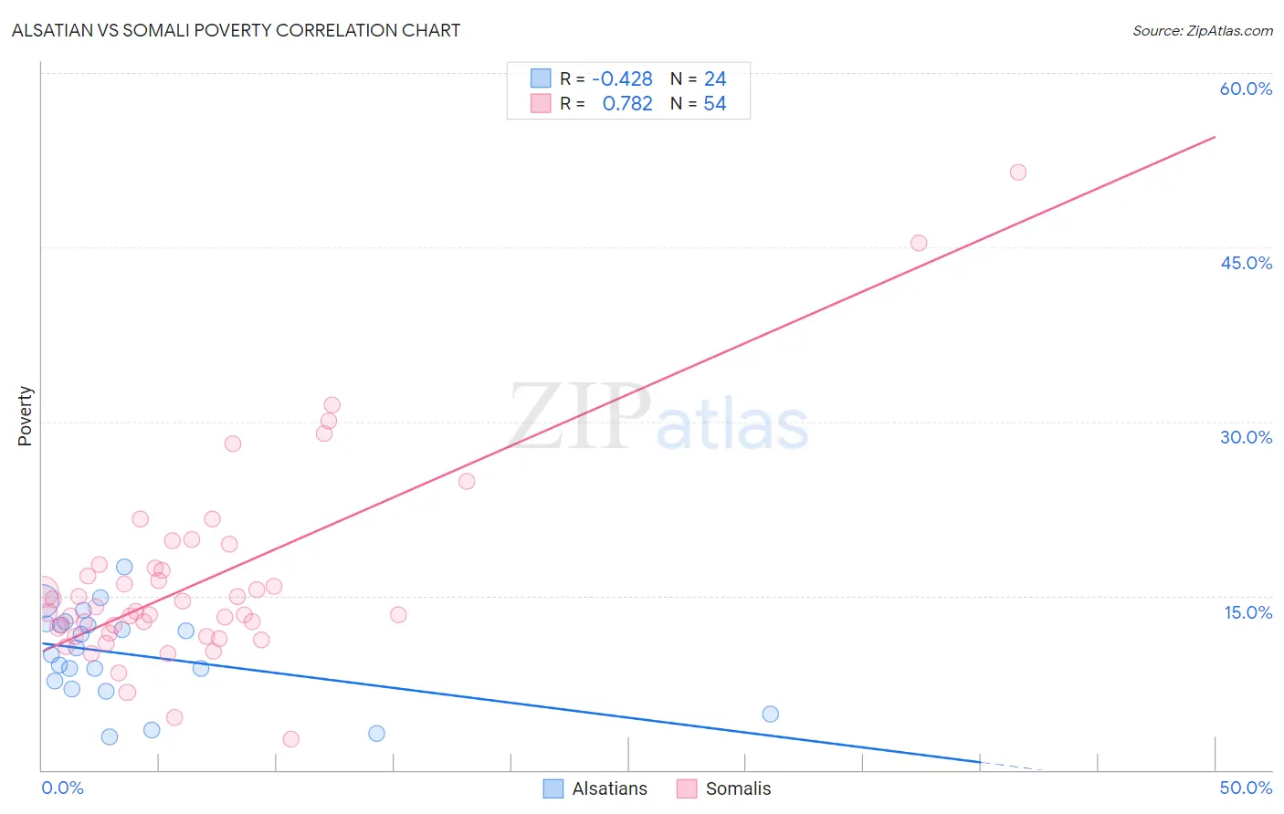 Alsatian vs Somali Poverty