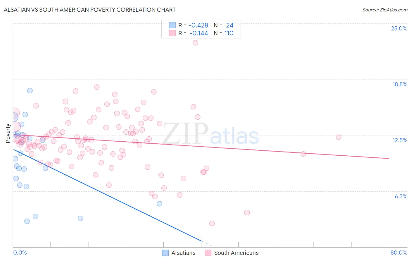 Alsatian vs South American Poverty
