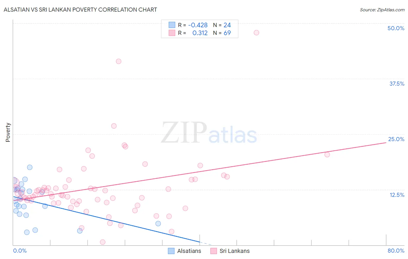 Alsatian vs Sri Lankan Poverty