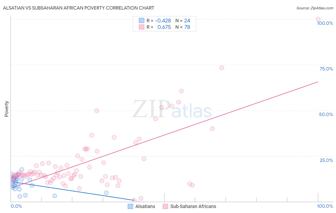 Alsatian vs Subsaharan African Poverty
