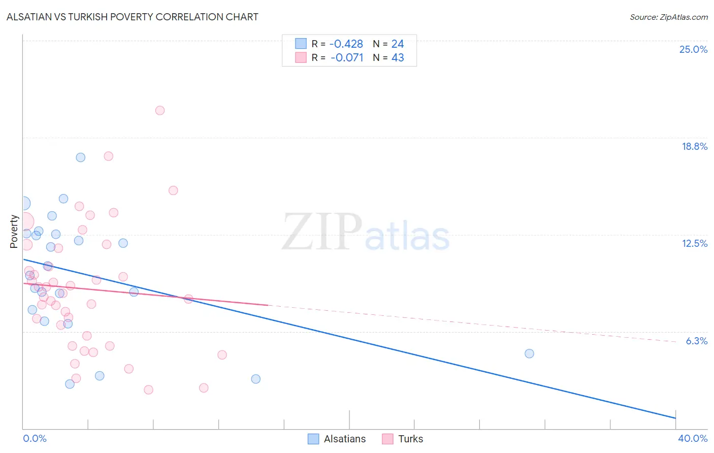 Alsatian vs Turkish Poverty