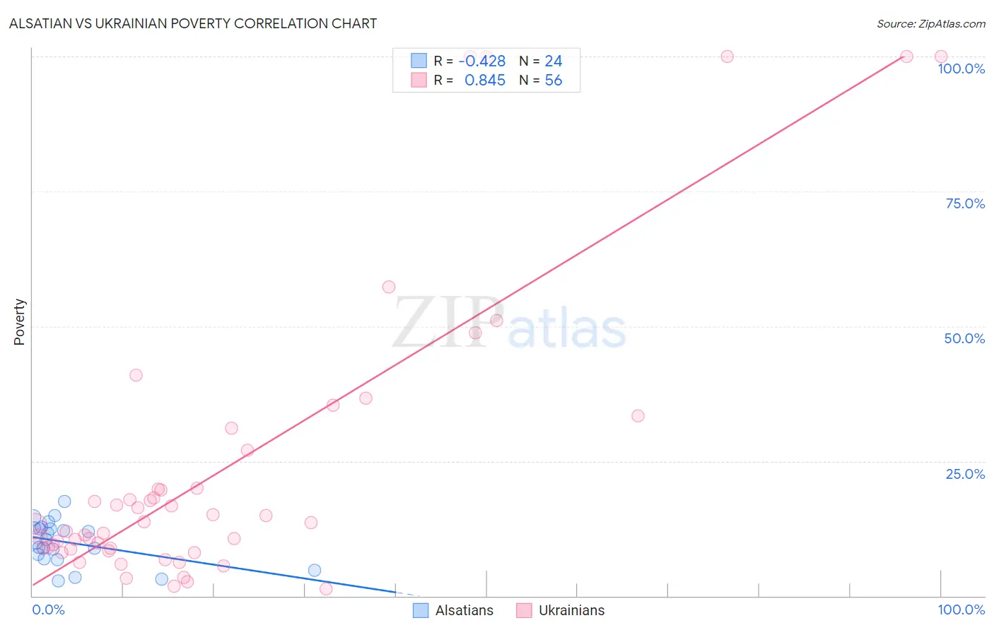 Alsatian vs Ukrainian Poverty