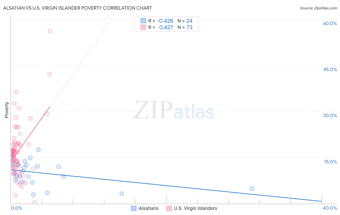 Alsatian vs U.S. Virgin Islander Poverty