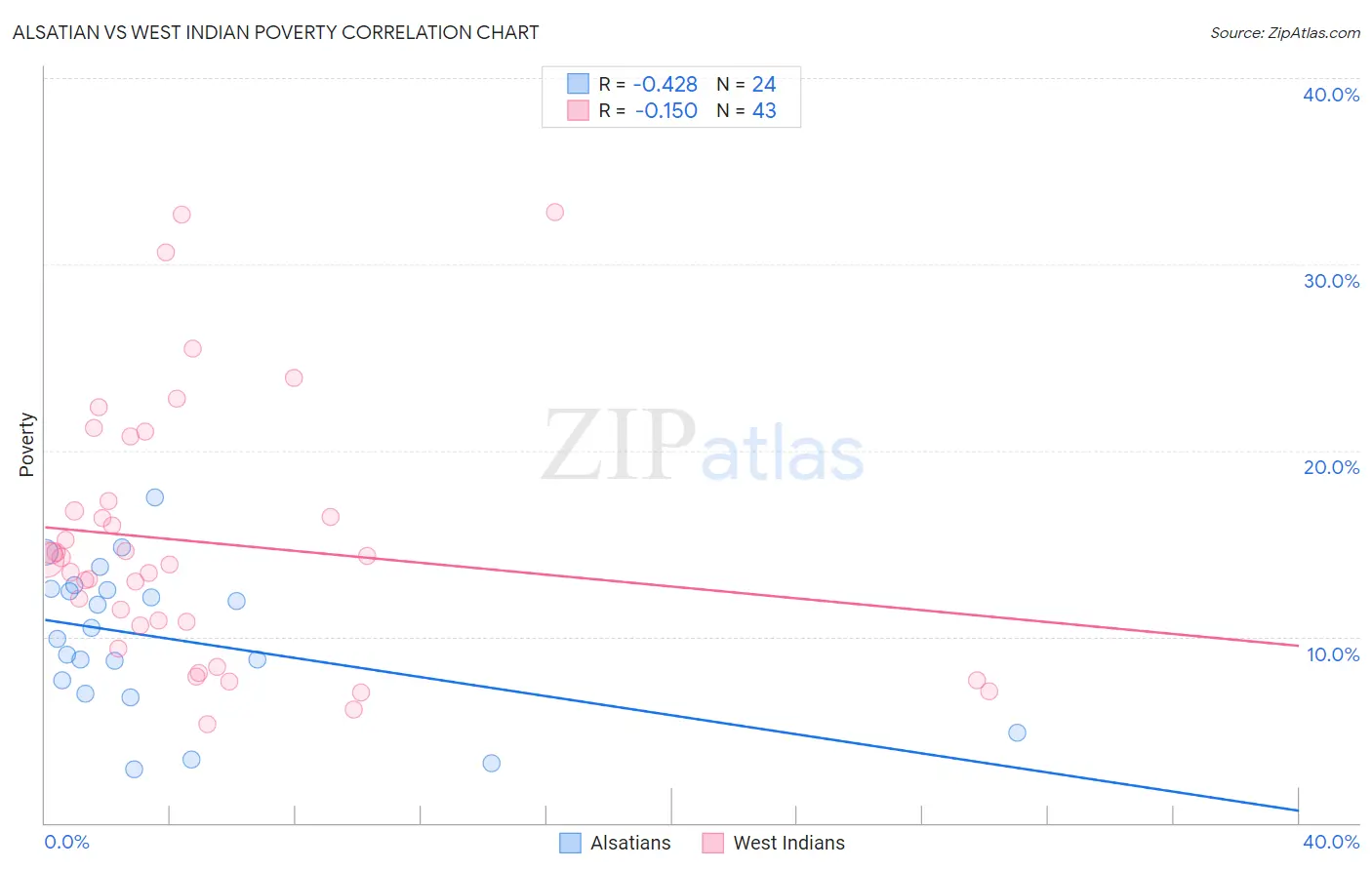 Alsatian vs West Indian Poverty