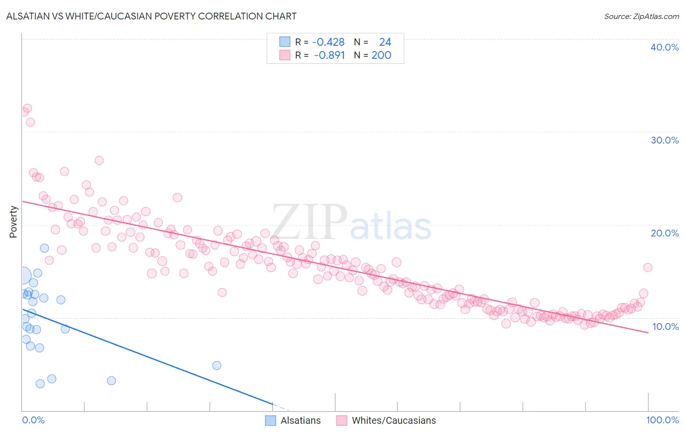 Alsatian vs White/Caucasian Poverty