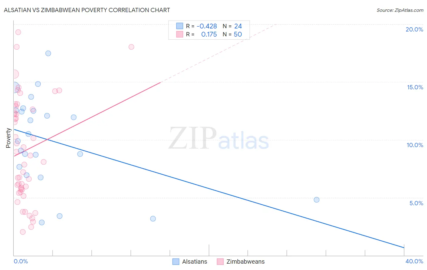 Alsatian vs Zimbabwean Poverty