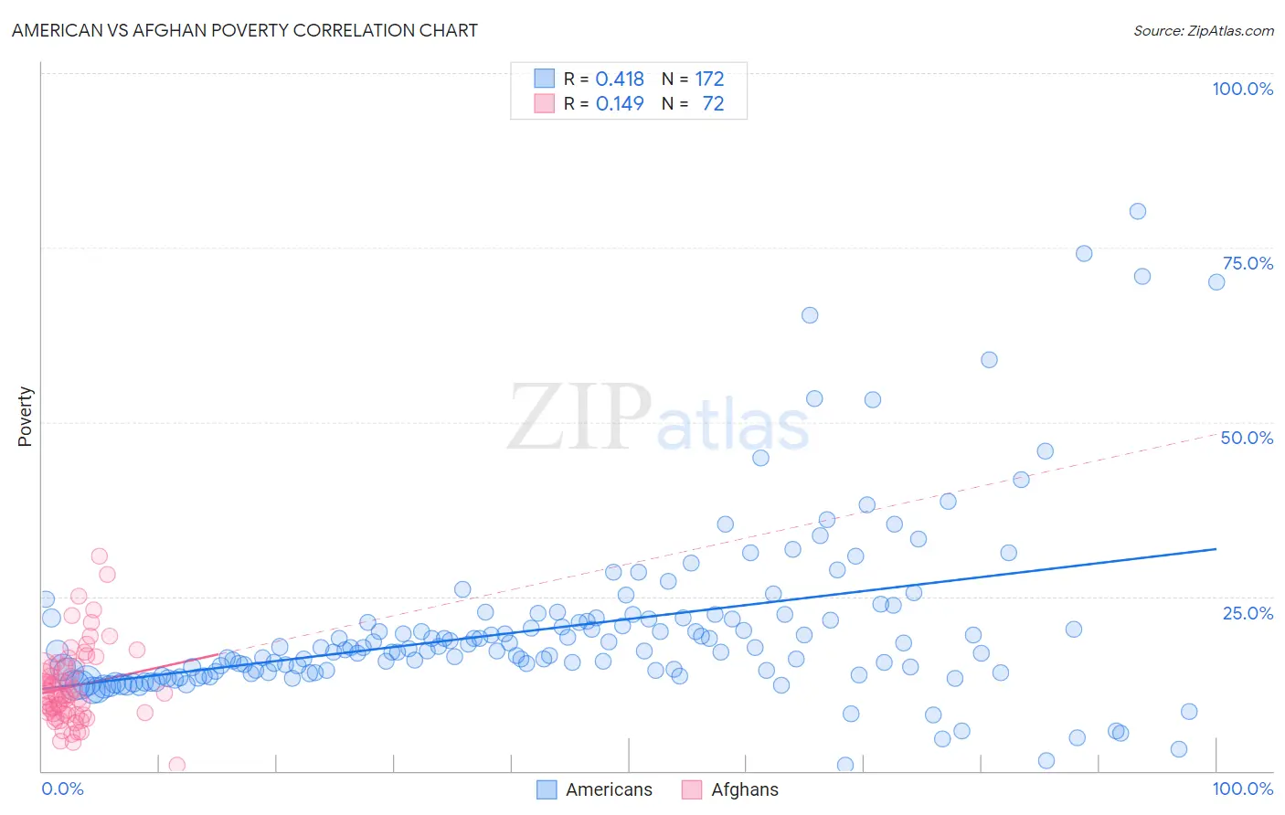 American vs Afghan Poverty