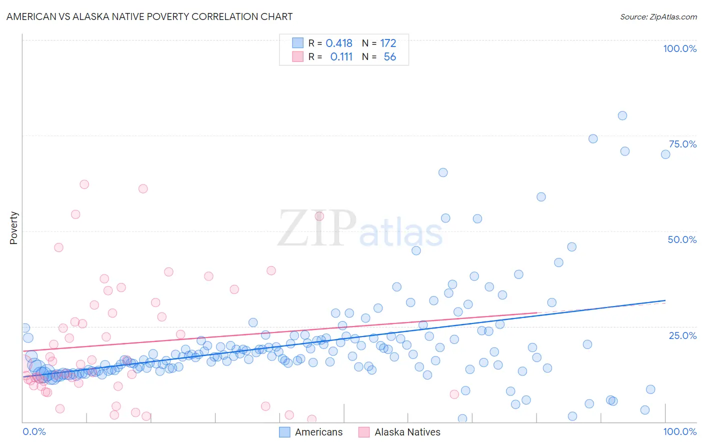 American vs Alaska Native Poverty