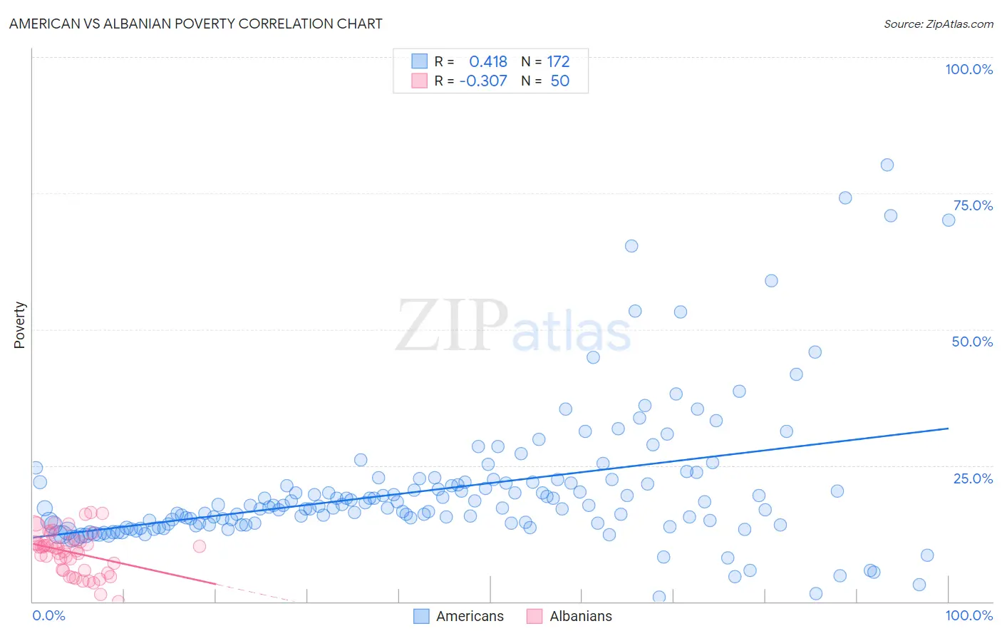 American vs Albanian Poverty