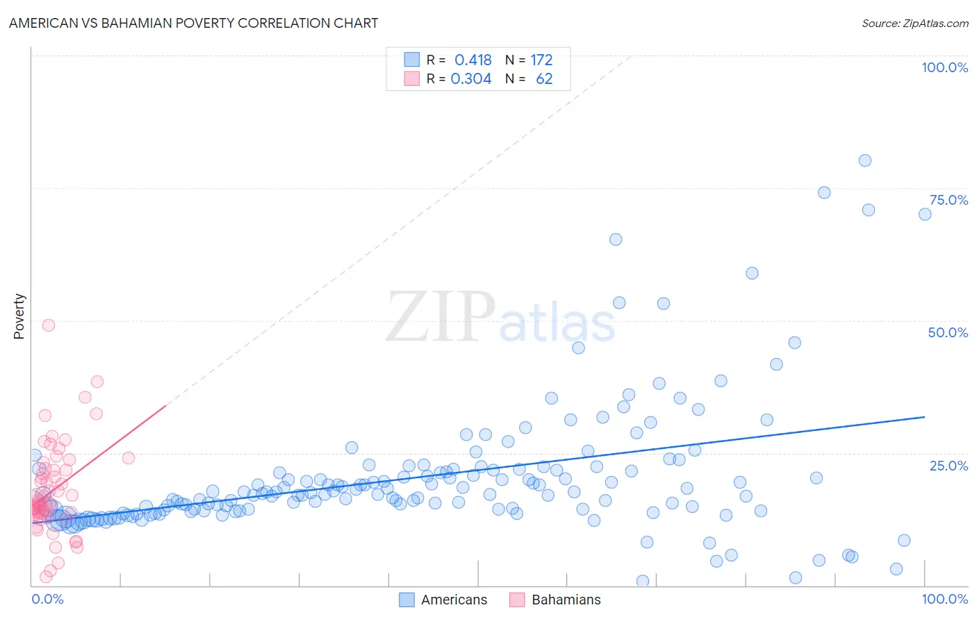 American vs Bahamian Poverty