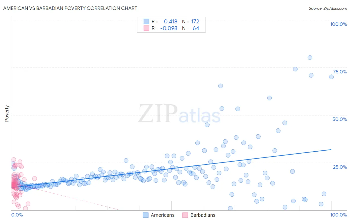 American vs Barbadian Poverty