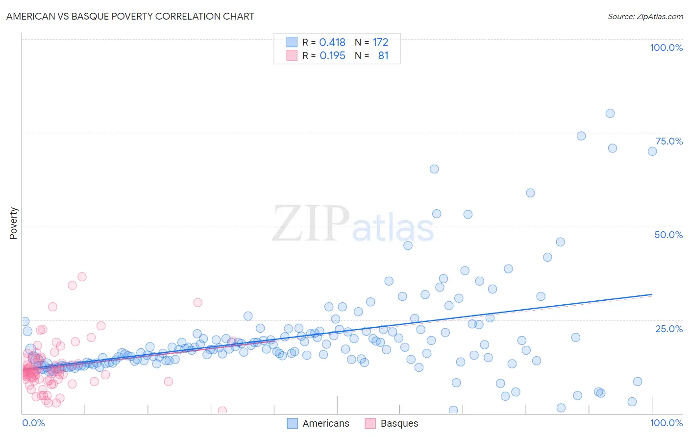 American vs Basque Poverty