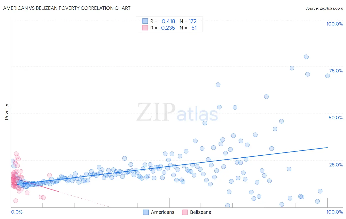 American vs Belizean Poverty
