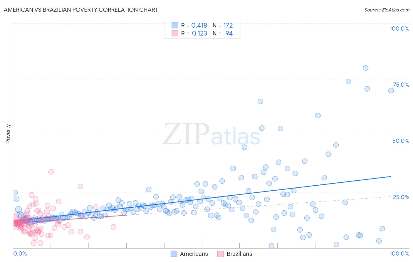 American vs Brazilian Poverty