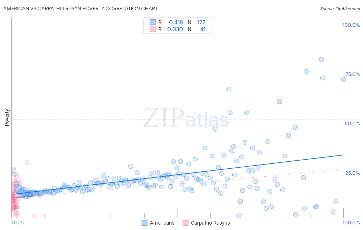 American vs Carpatho Rusyn Poverty