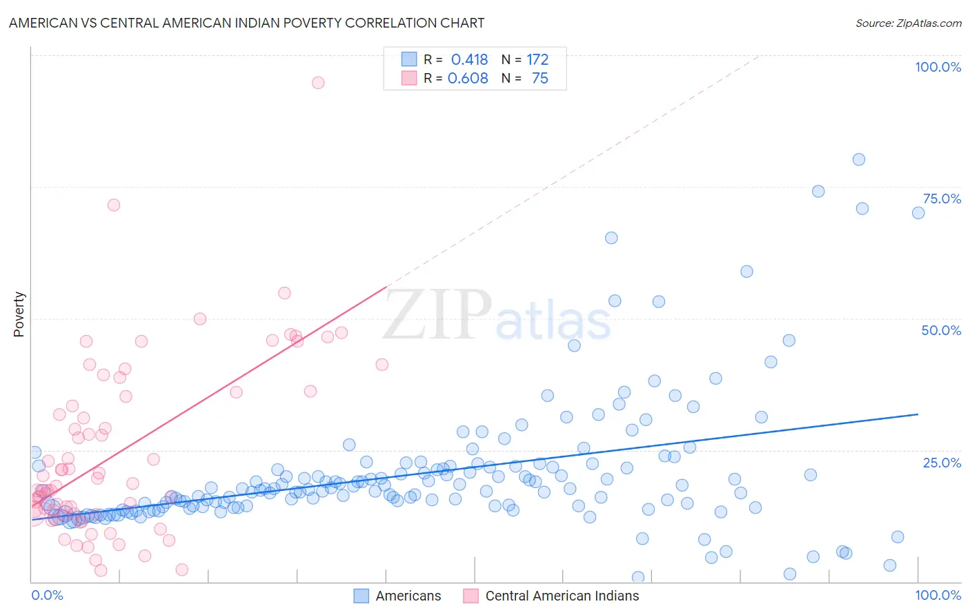 American vs Central American Indian Poverty