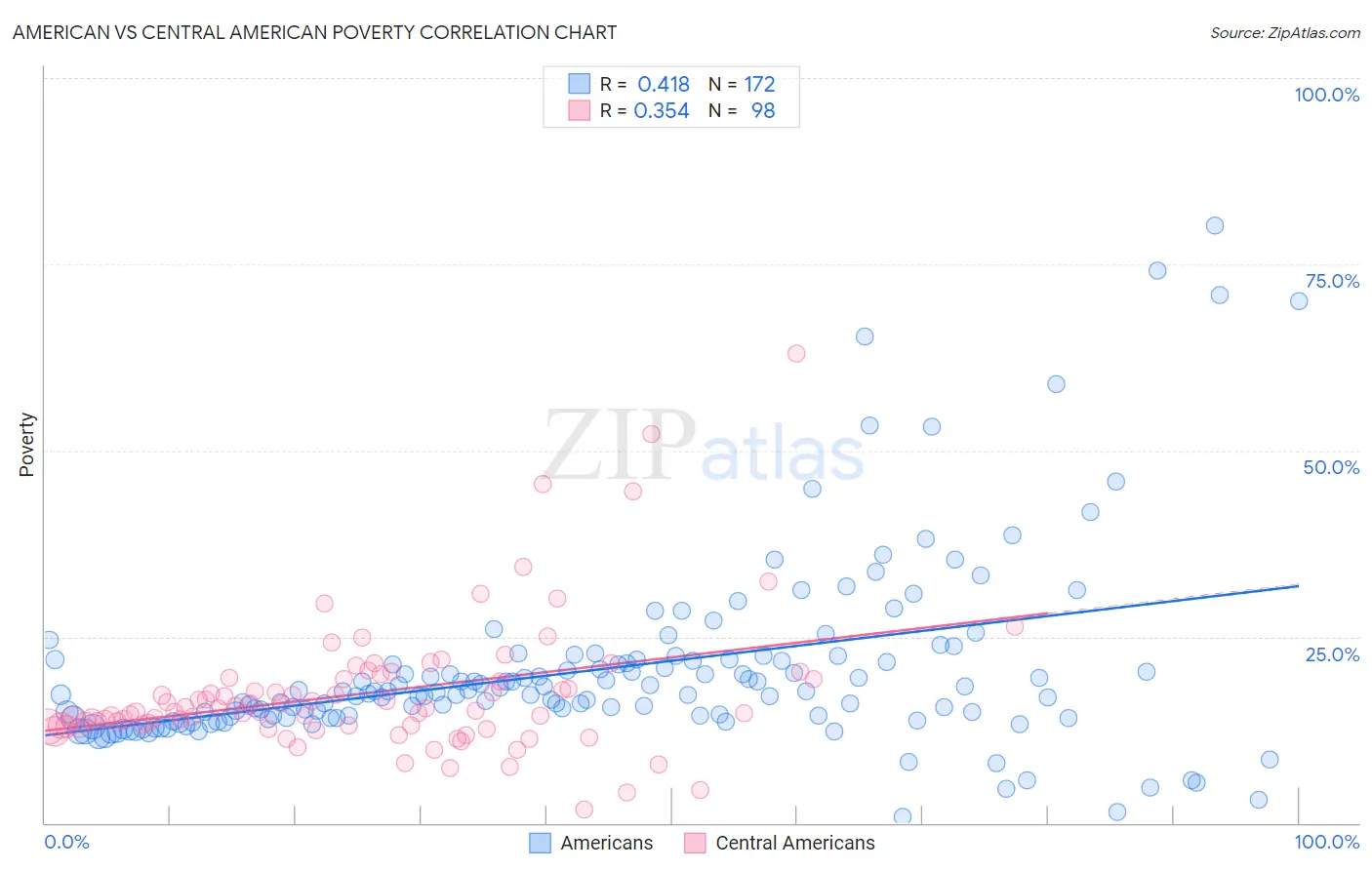 American vs Central American Poverty