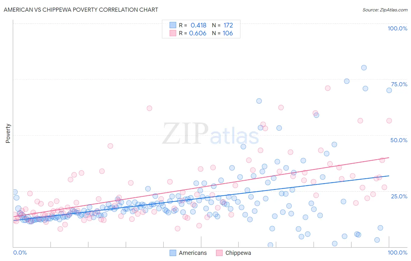 American vs Chippewa Poverty
