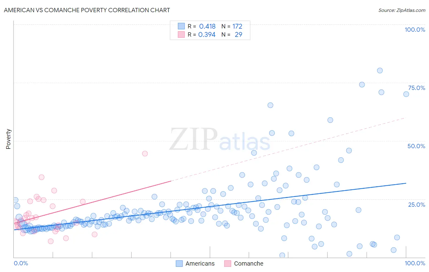 American vs Comanche Poverty