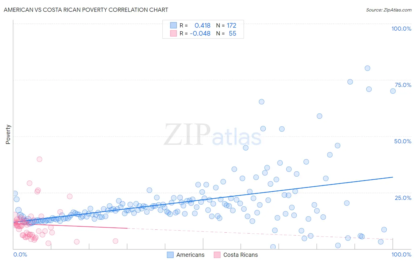 American vs Costa Rican Poverty