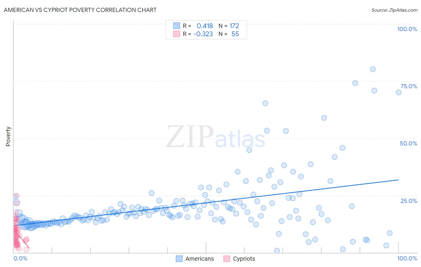 American vs Cypriot Poverty