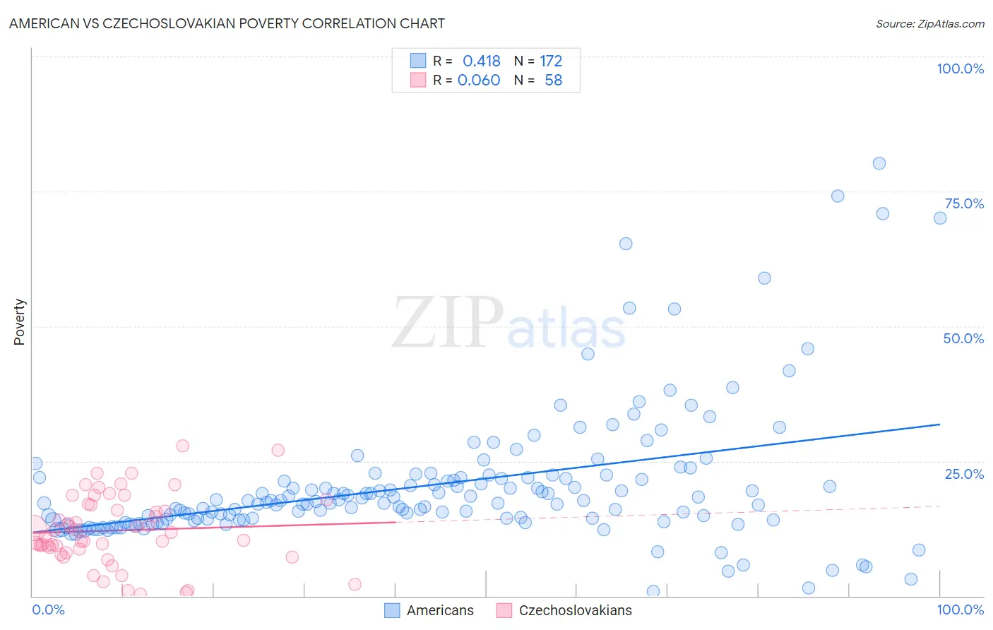 American vs Czechoslovakian Poverty