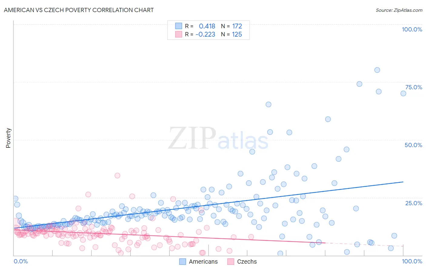 American vs Czech Poverty