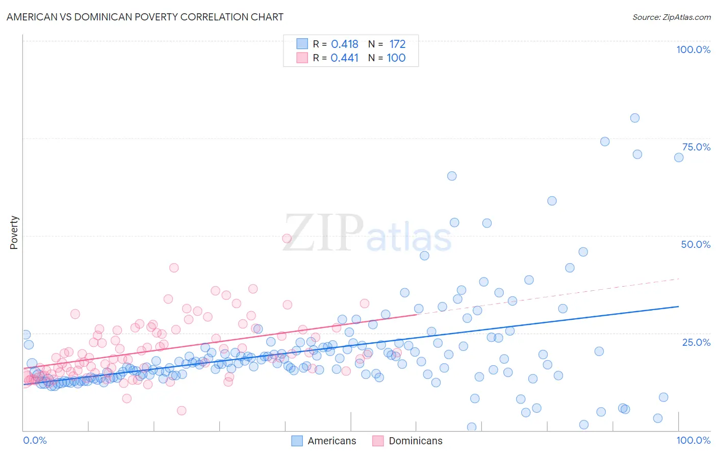 American vs Dominican Poverty