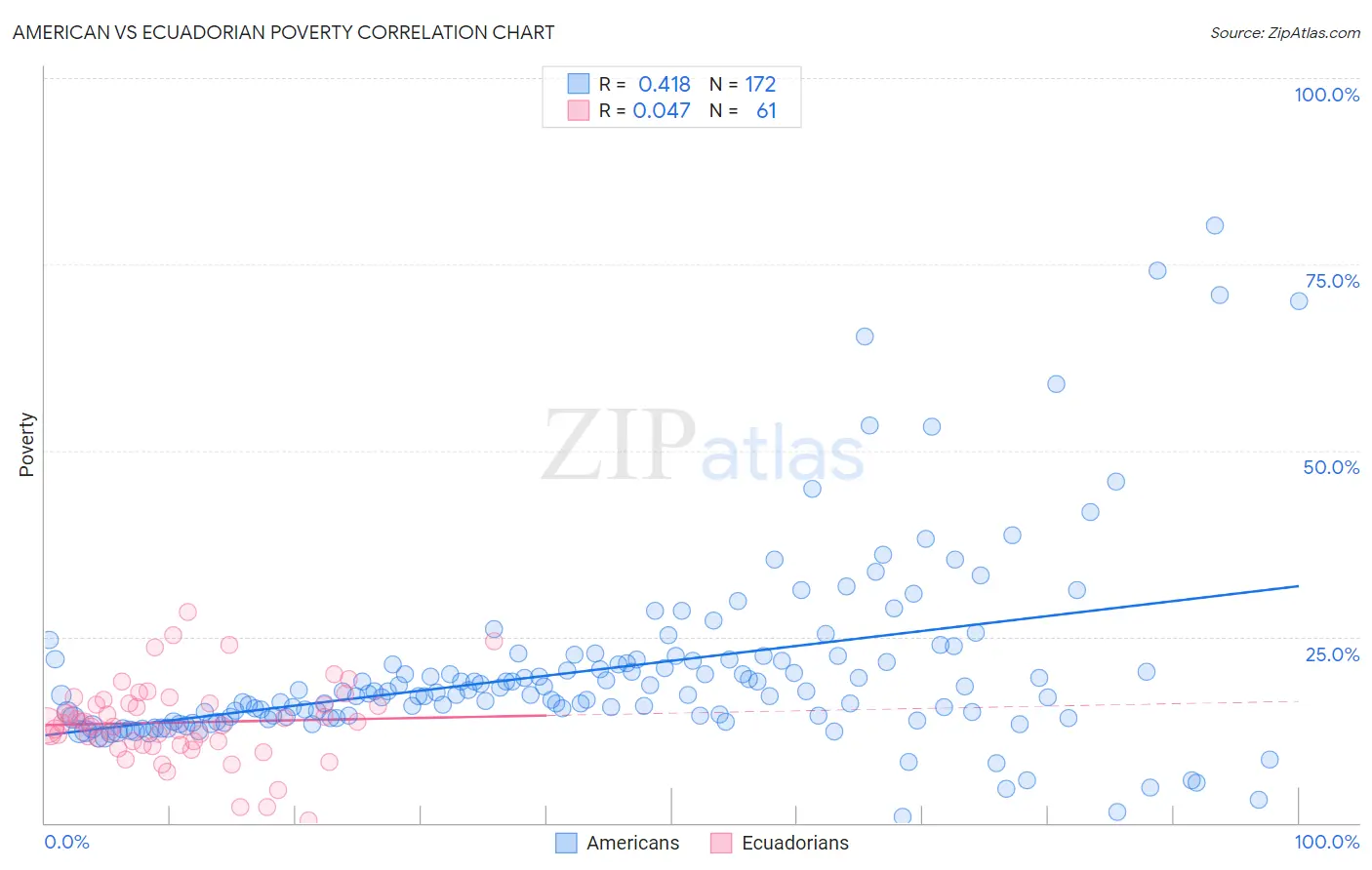 American vs Ecuadorian Poverty