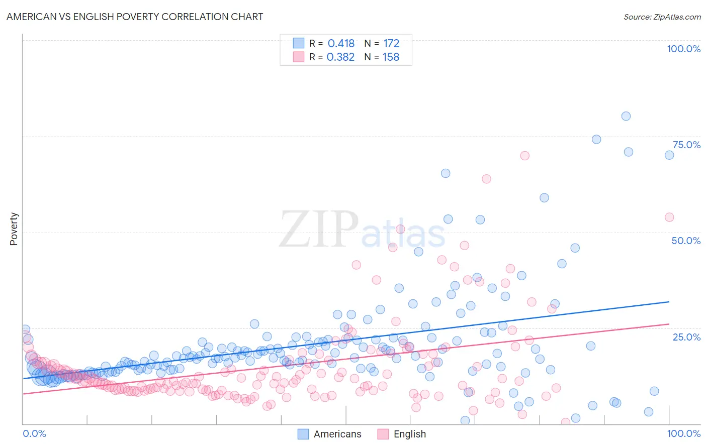 American vs English Poverty