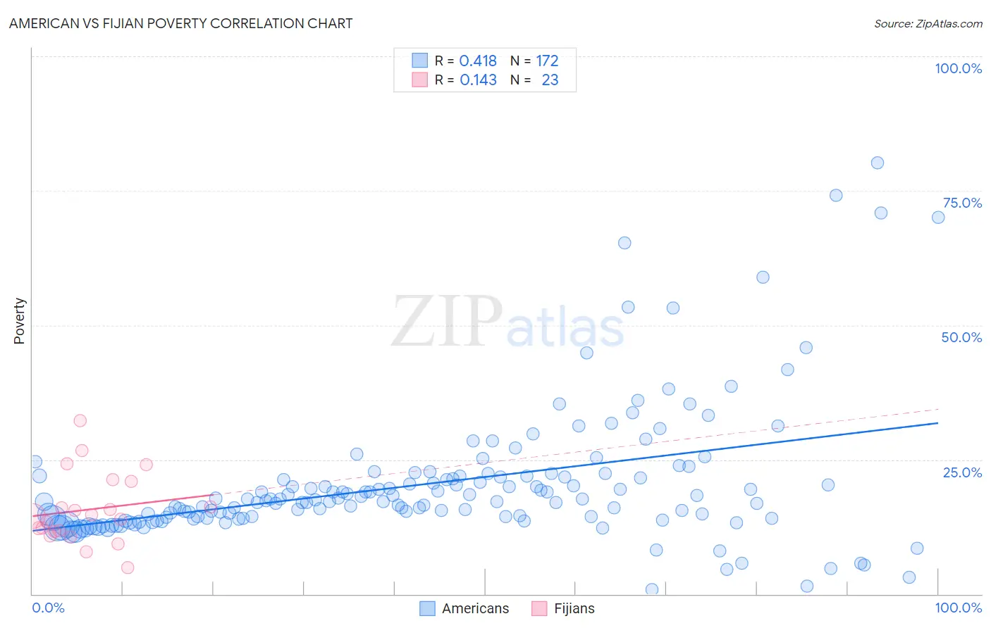 American vs Fijian Poverty