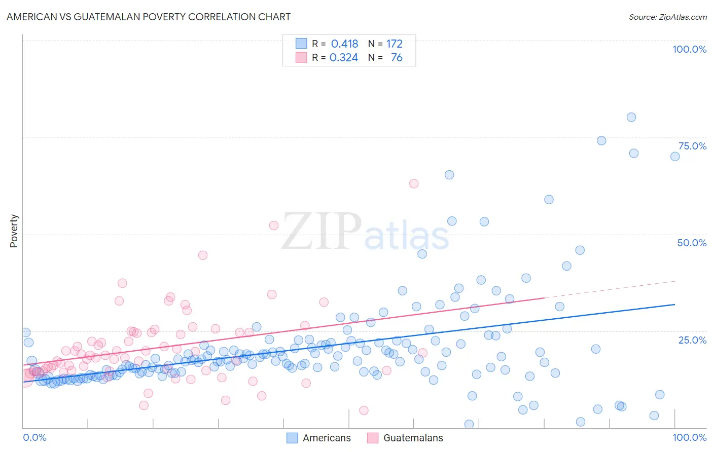 American vs Guatemalan Poverty