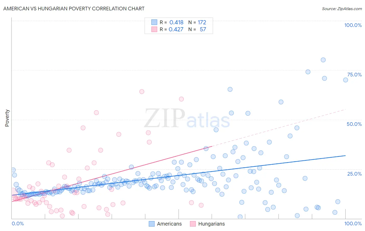 American vs Hungarian Poverty