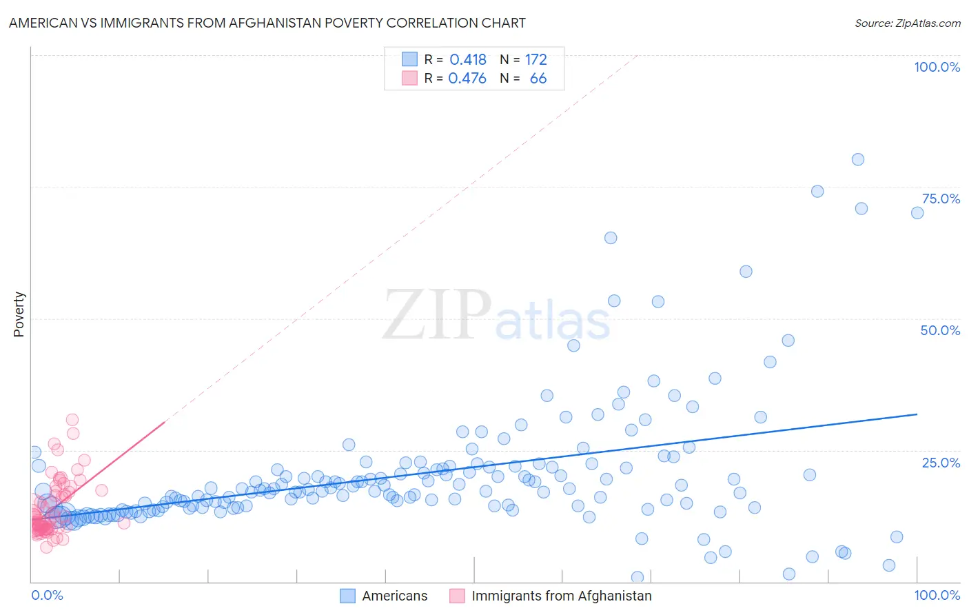 American vs Immigrants from Afghanistan Poverty