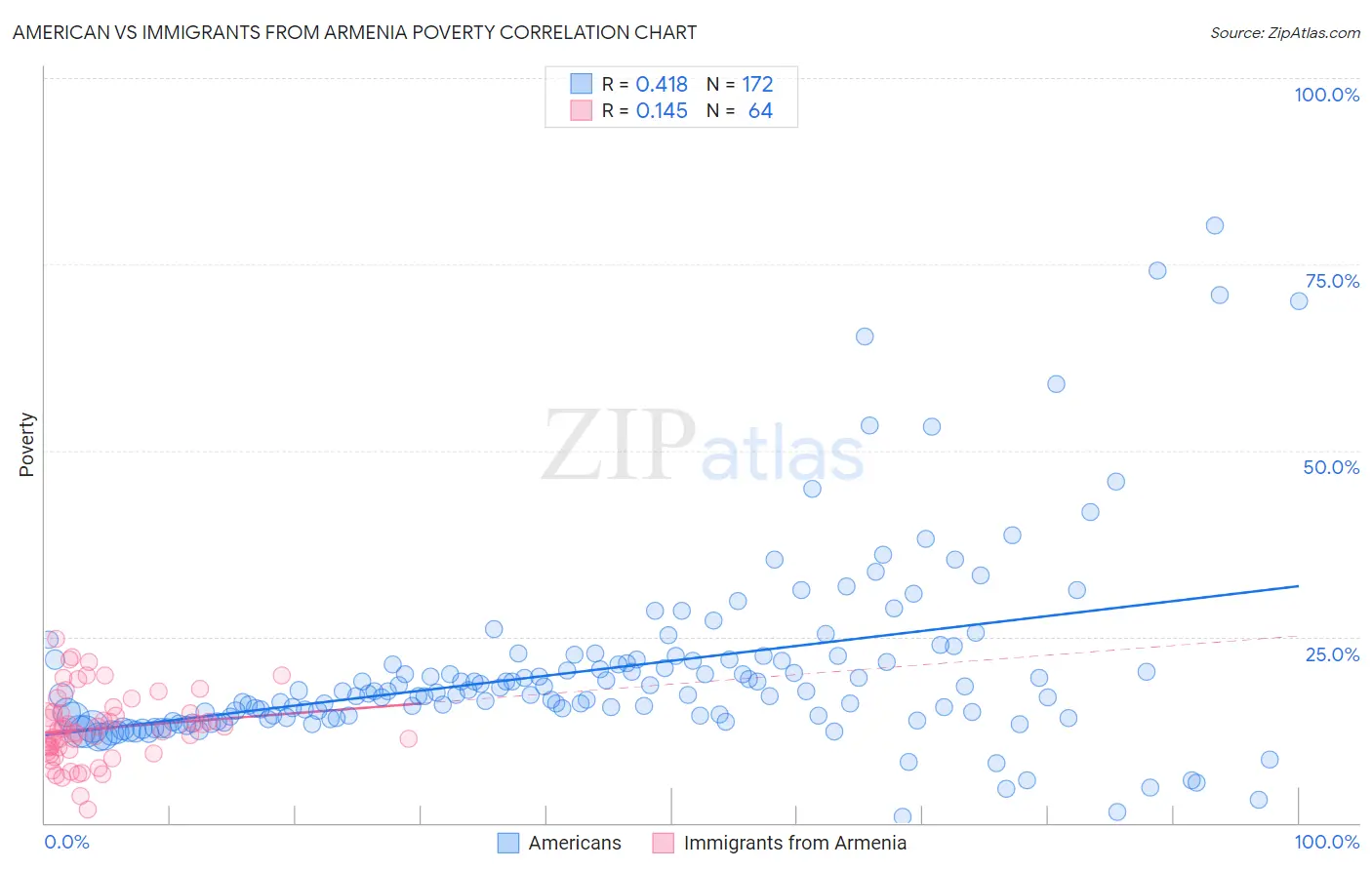 American vs Immigrants from Armenia Poverty