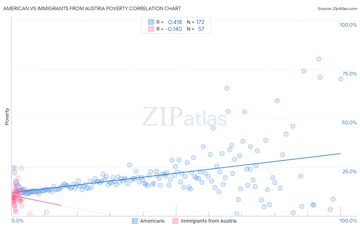American vs Immigrants from Austria Poverty