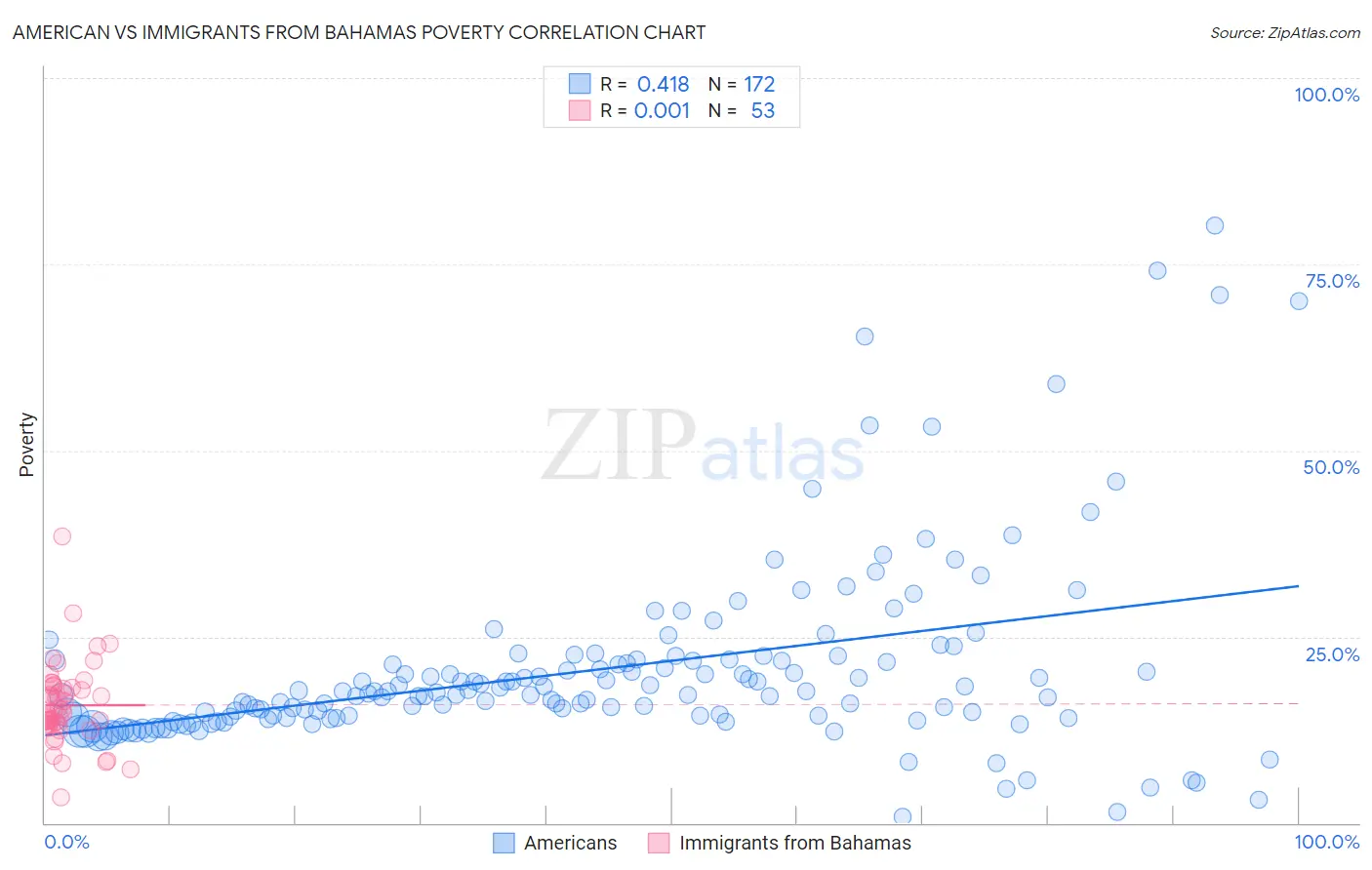 American vs Immigrants from Bahamas Poverty